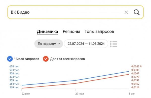 Российские пользователи чаще ищут альтернативу YouTube