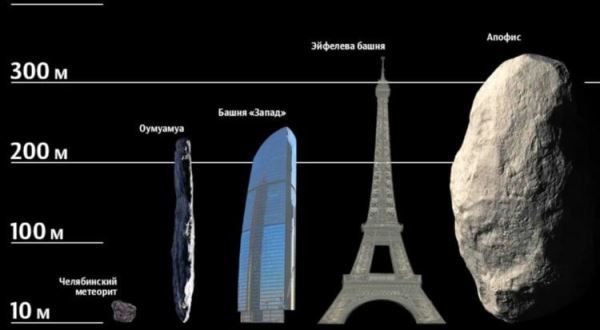 Что будет с Россией, если в 2029 году на Землю упадет астероид Апофис