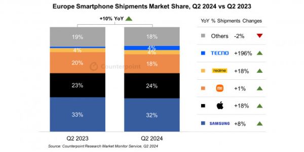 Динамика рынка смартфонов в Европе в Q2 2024: Xiaomi теряет хватку?