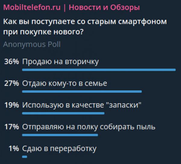 Мы спросили, вы ответили: судьба старого смартфона при покупке нового