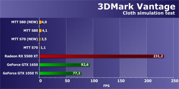 Обновленный обзор китайских видеоускорителей Moore Threads MTT S80 и S70 (август 2024 г.)