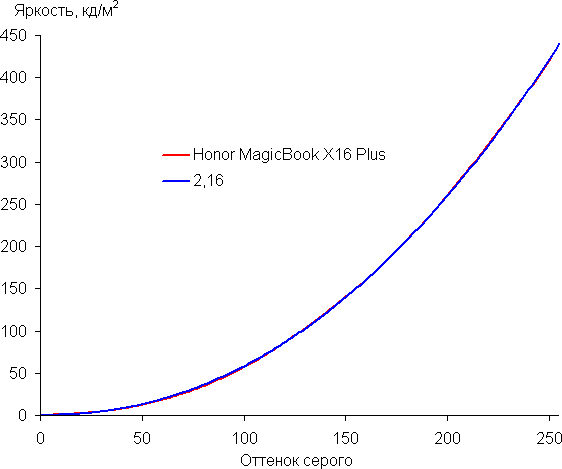 Обзор ноутбука Honor MagicBook X16 Plus 2024 (BRI-721) на процессоре AMD Ryzen 7 8845HS