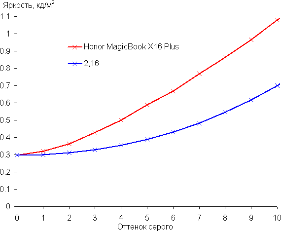 Обзор ноутбука Honor MagicBook X16 Plus 2024 (BRI-721) на процессоре AMD Ryzen 7 8845HS