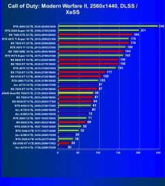 Обзор видеокарты Asus Dual Radeon RX 7600 OC (8 ГБ)